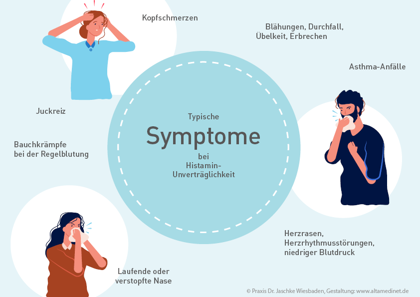 Symptome bei Histamin-Intoleranz